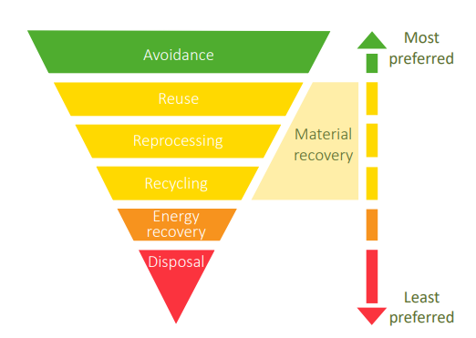 Infographic of the waste hierarchy
