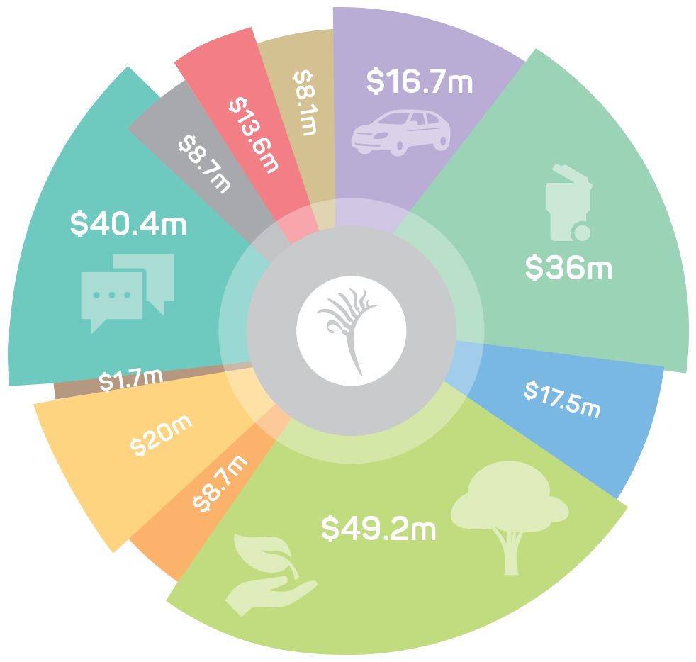 Pie chart showing the City of Wanneroo budget 2024/25 allocation for things like roads, waste, parks, libraries and community services.