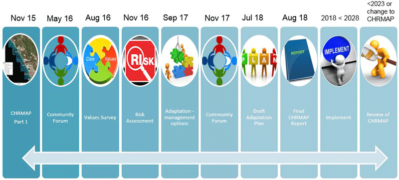 CHRMAP Process