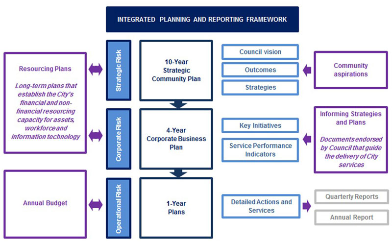 Integrated Planning & Reporting Framework Diagram