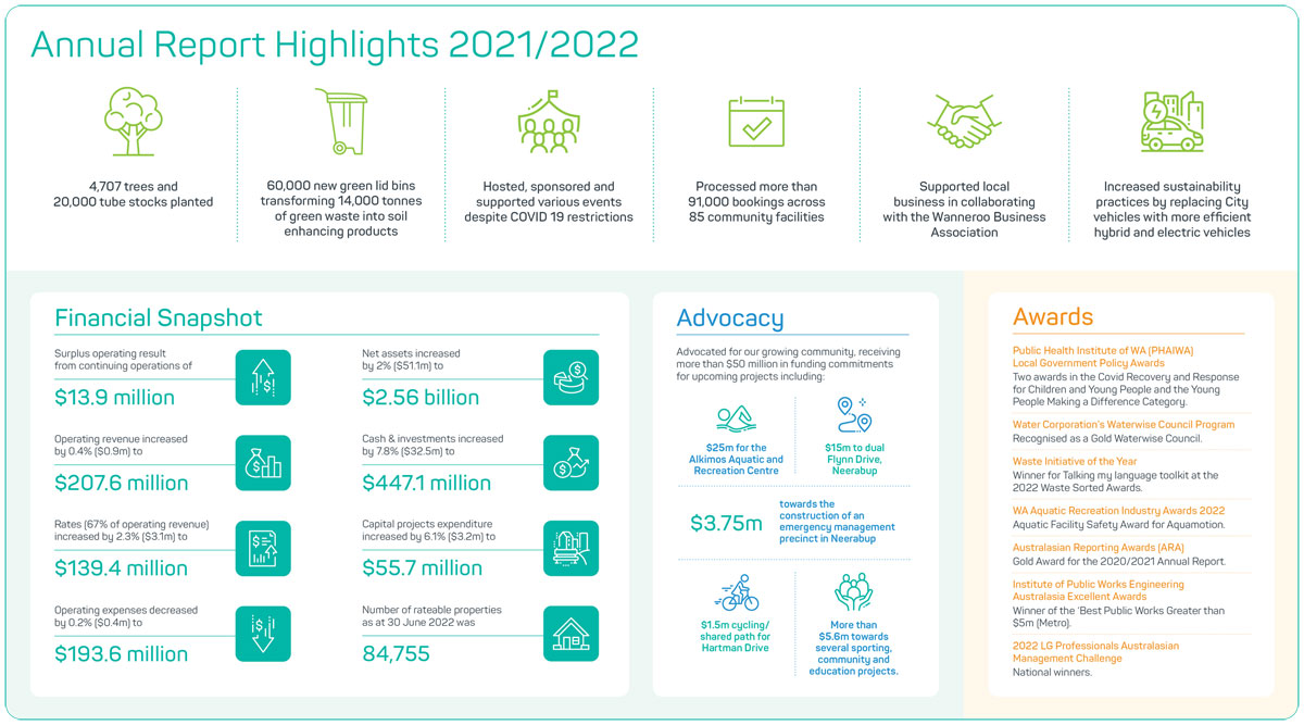 Annual Report Highlight infographic