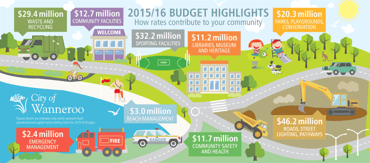 Budget Highlights 2015-16