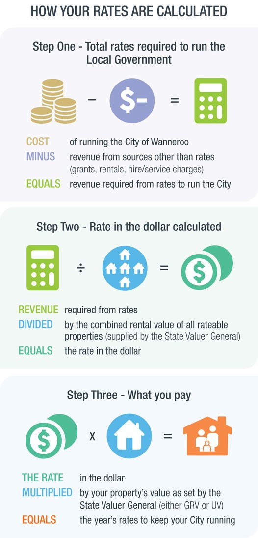 Inforgraphic of how rates are calculated