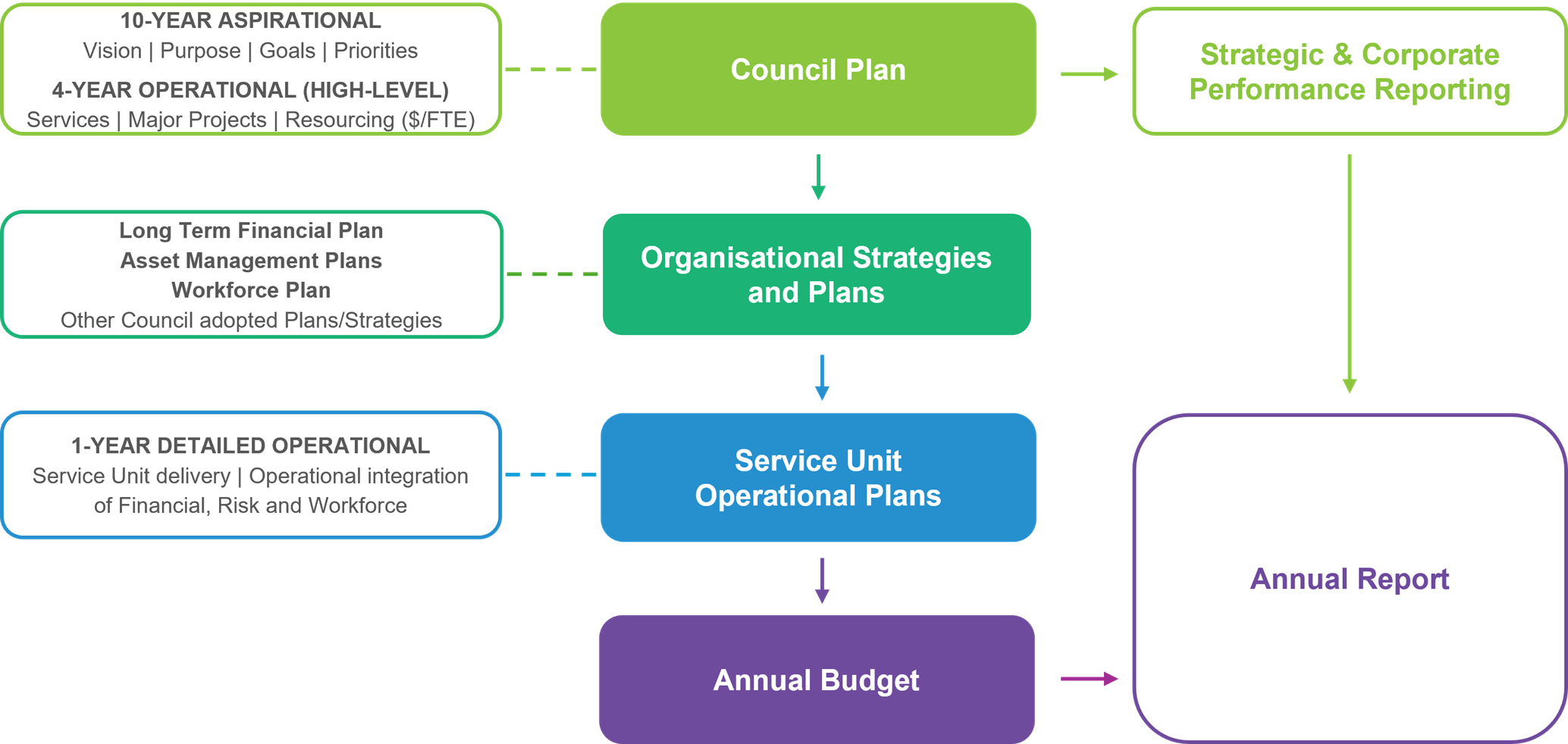 Integrated planning reporting framework